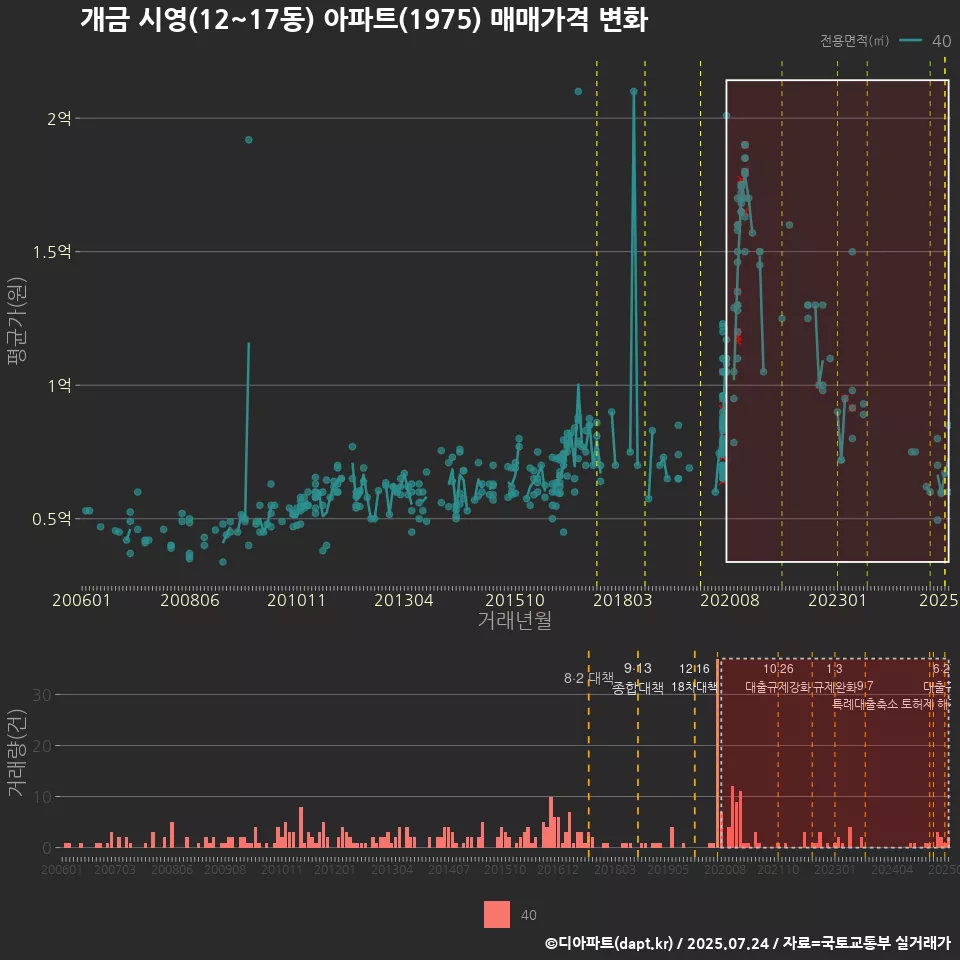 개금 시영(12~17동) 아파트(1975) 매매가격 변화