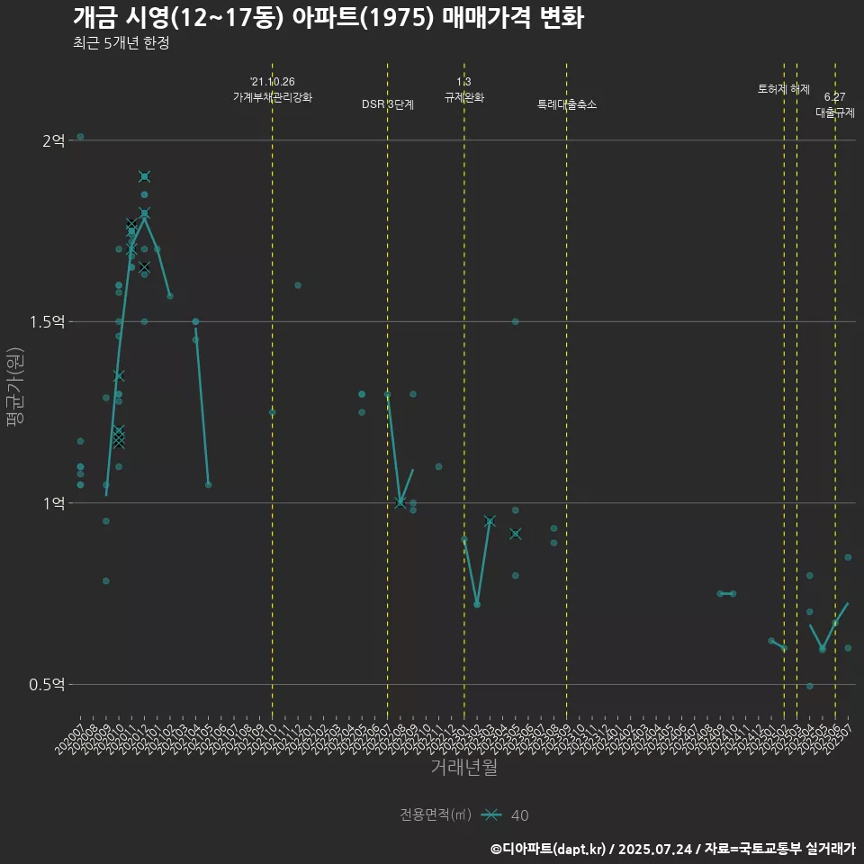 개금 시영(12~17동) 아파트(1975) 매매가격 변화