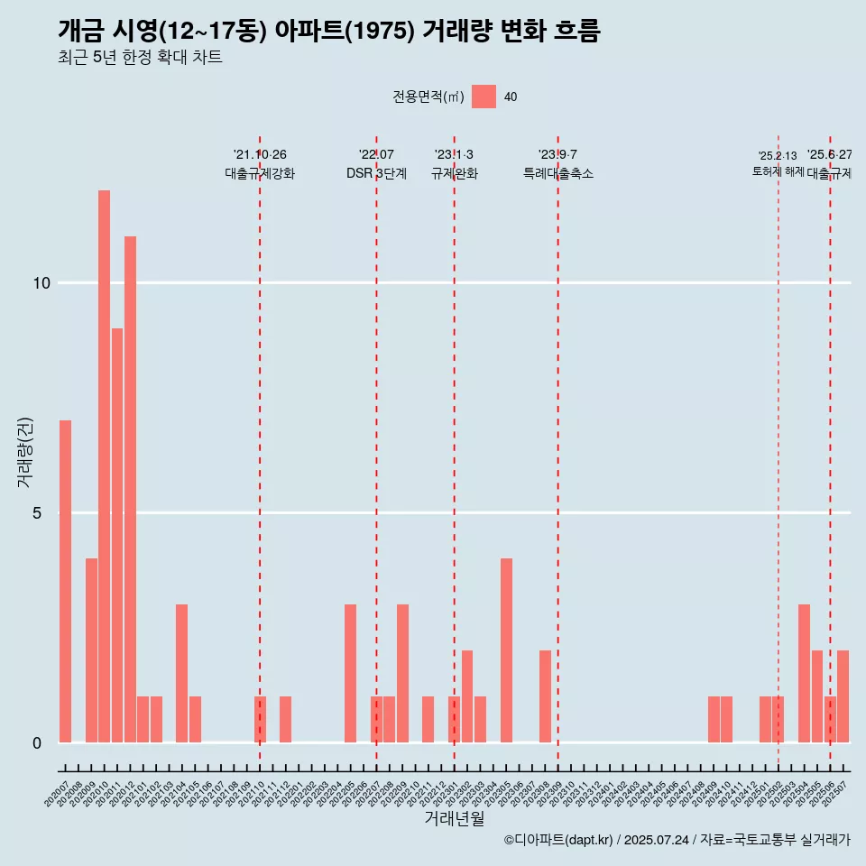 개금 시영(12~17동) 아파트(1975) 거래량 변화 흐름