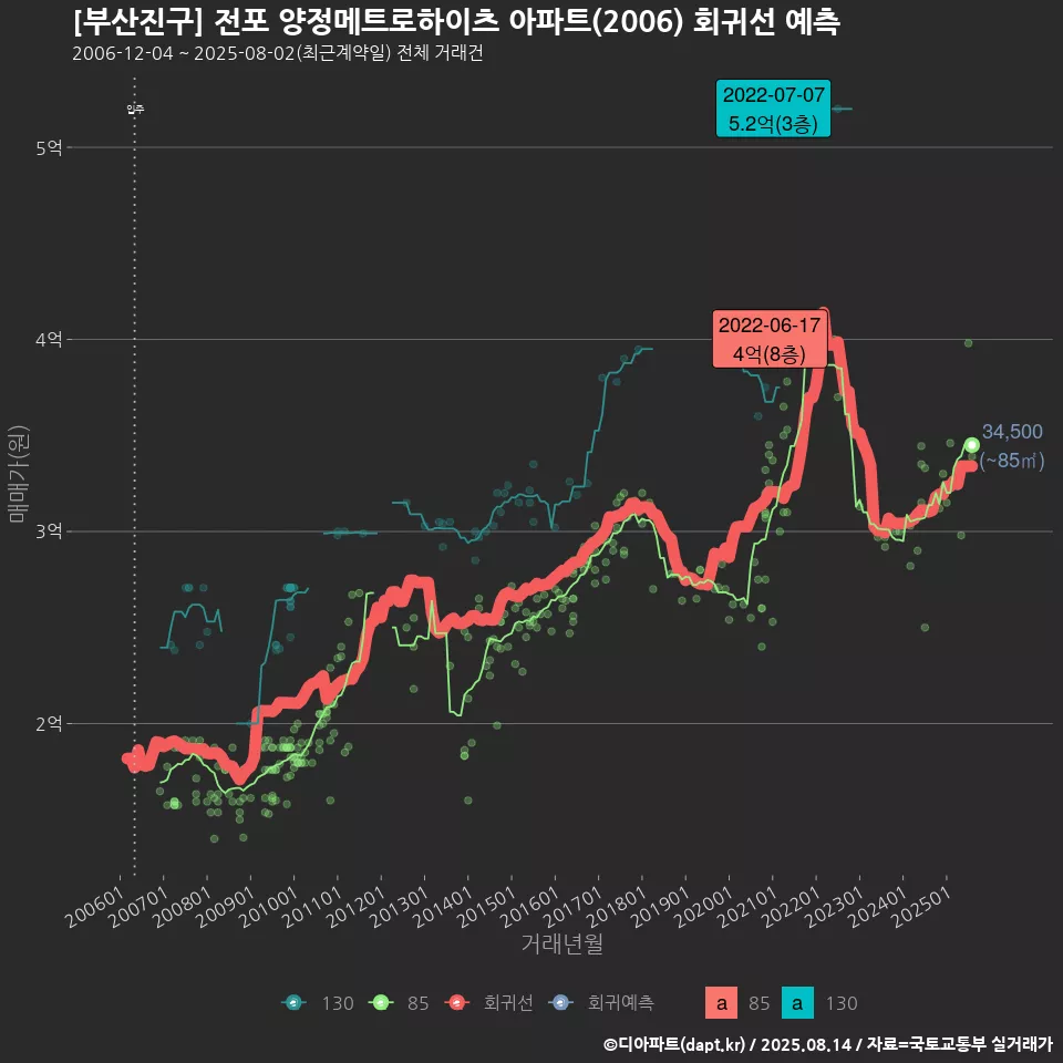 [부산진구] 전포 양정메트로하이츠 아파트(2006) 회귀선 예측