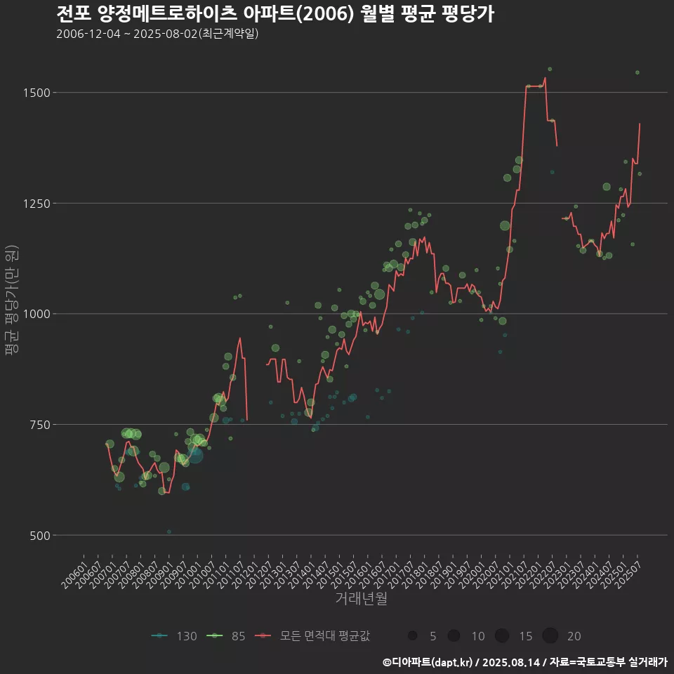 전포 양정메트로하이츠 아파트(2006) 월별 평균 평당가