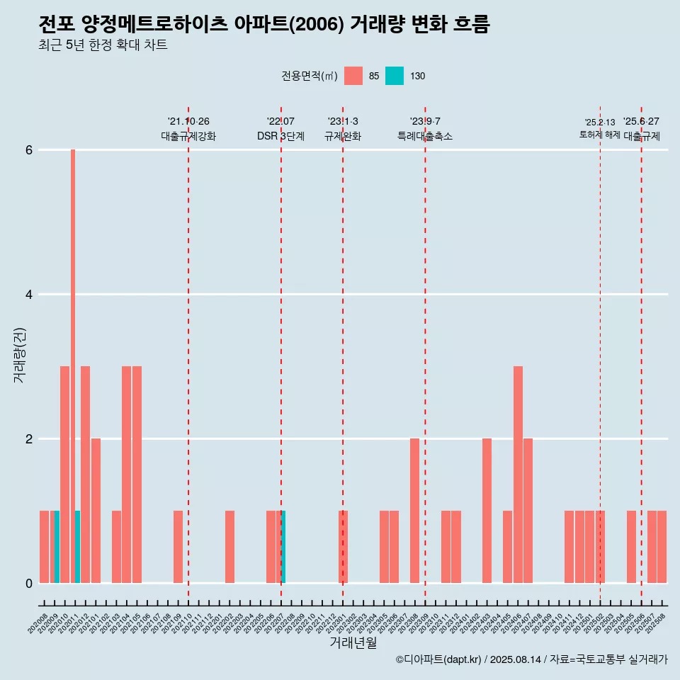 전포 양정메트로하이츠 아파트(2006) 거래량 변화 흐름