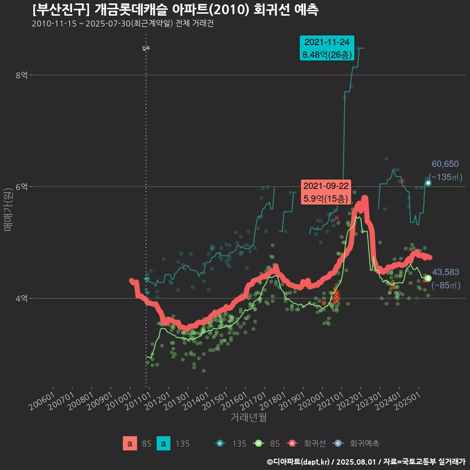 [부산진구] 개금롯데캐슬 아파트(2010) 회귀선 예측