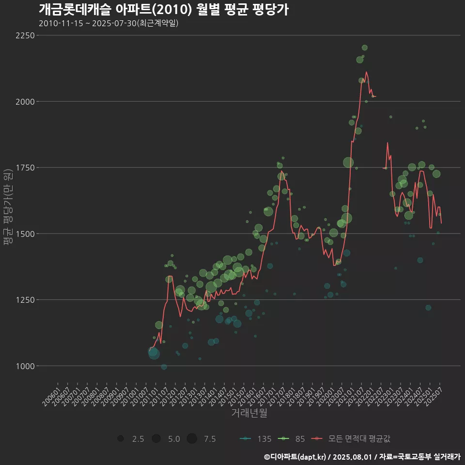 개금롯데캐슬 아파트(2010) 월별 평균 평당가
