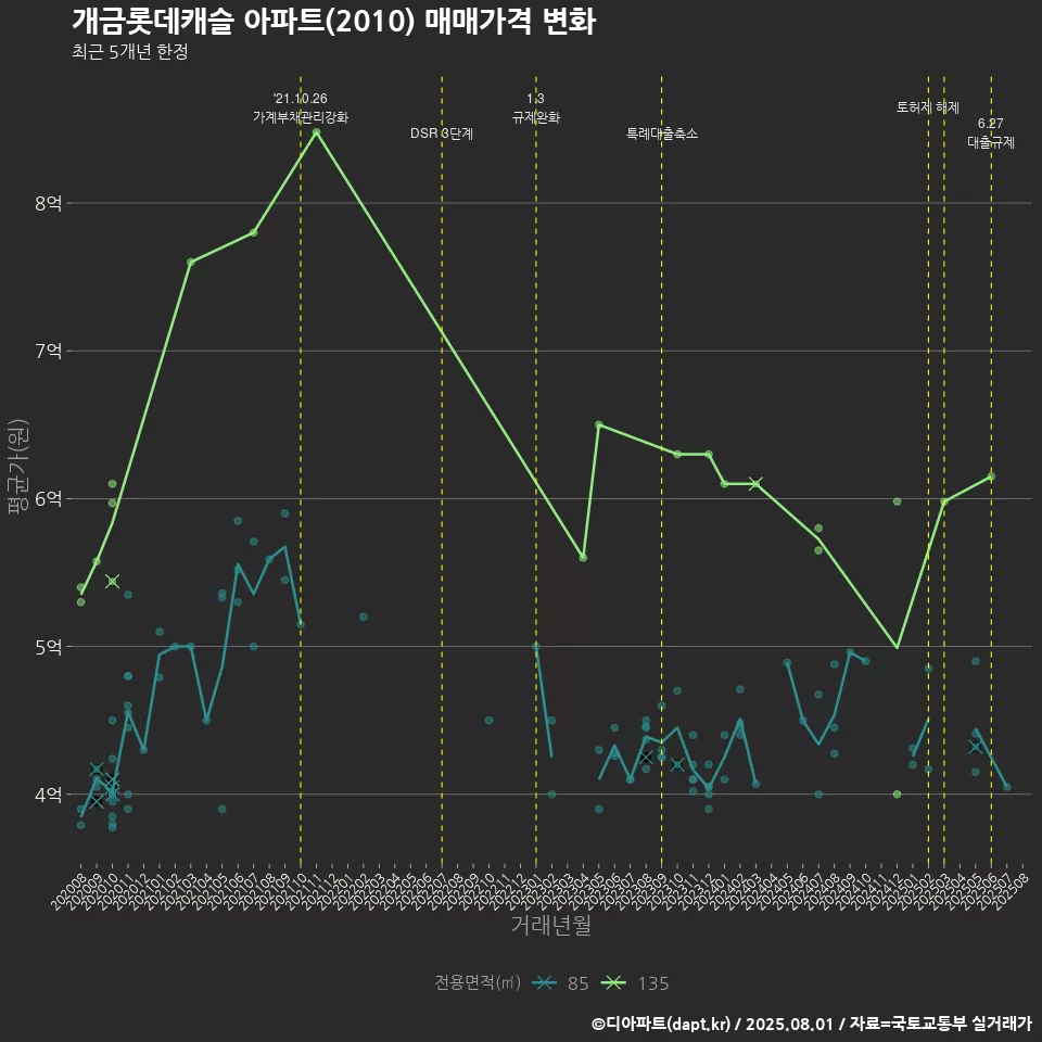 개금롯데캐슬 아파트(2010) 매매가격 변화