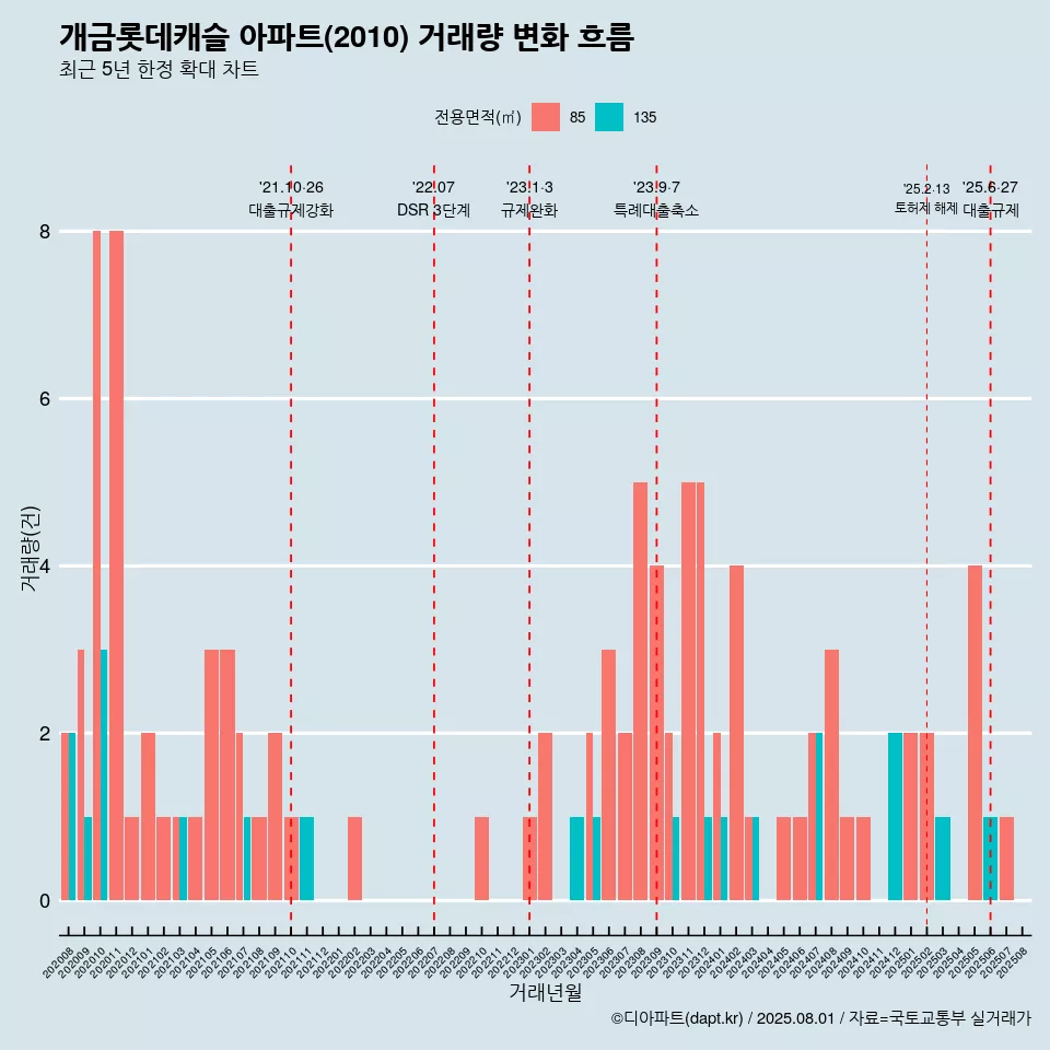 개금롯데캐슬 아파트(2010) 거래량 변화 흐름
