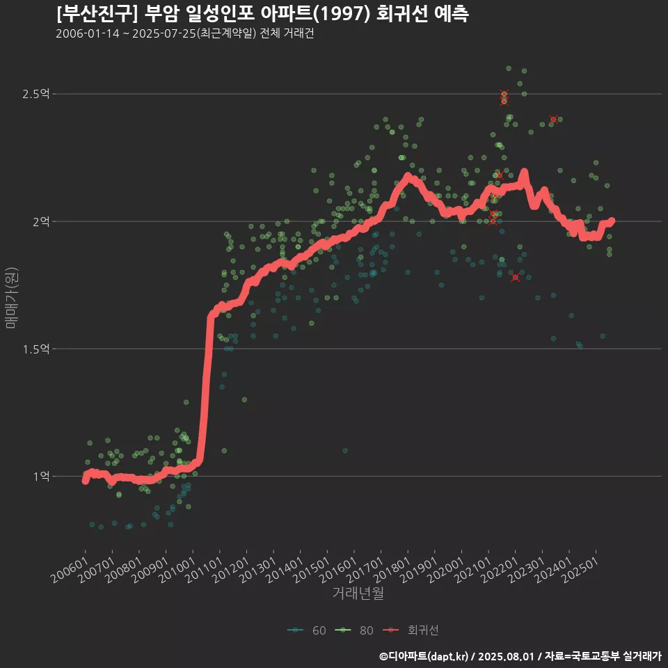 [부산진구] 부암 일성인포 아파트(1997) 회귀선 예측