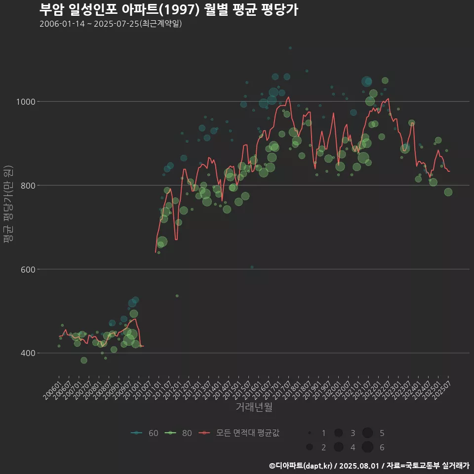부암 일성인포 아파트(1997) 월별 평균 평당가