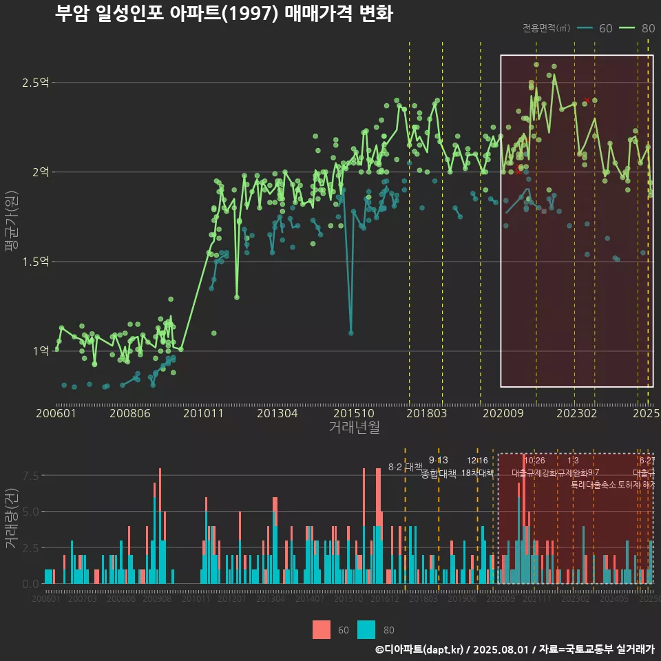 부암 일성인포 아파트(1997) 매매가격 변화