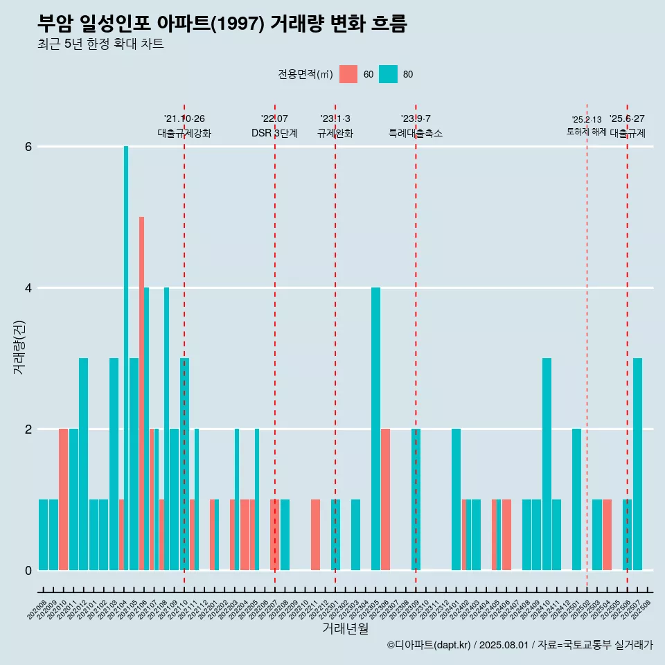 부암 일성인포 아파트(1997) 거래량 변화 흐름