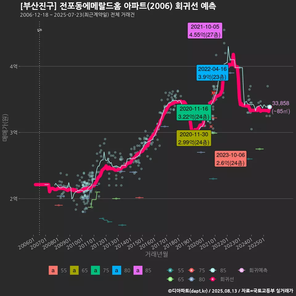 [부산진구] 전포동에메랄드홈 아파트(2006) 회귀선 예측