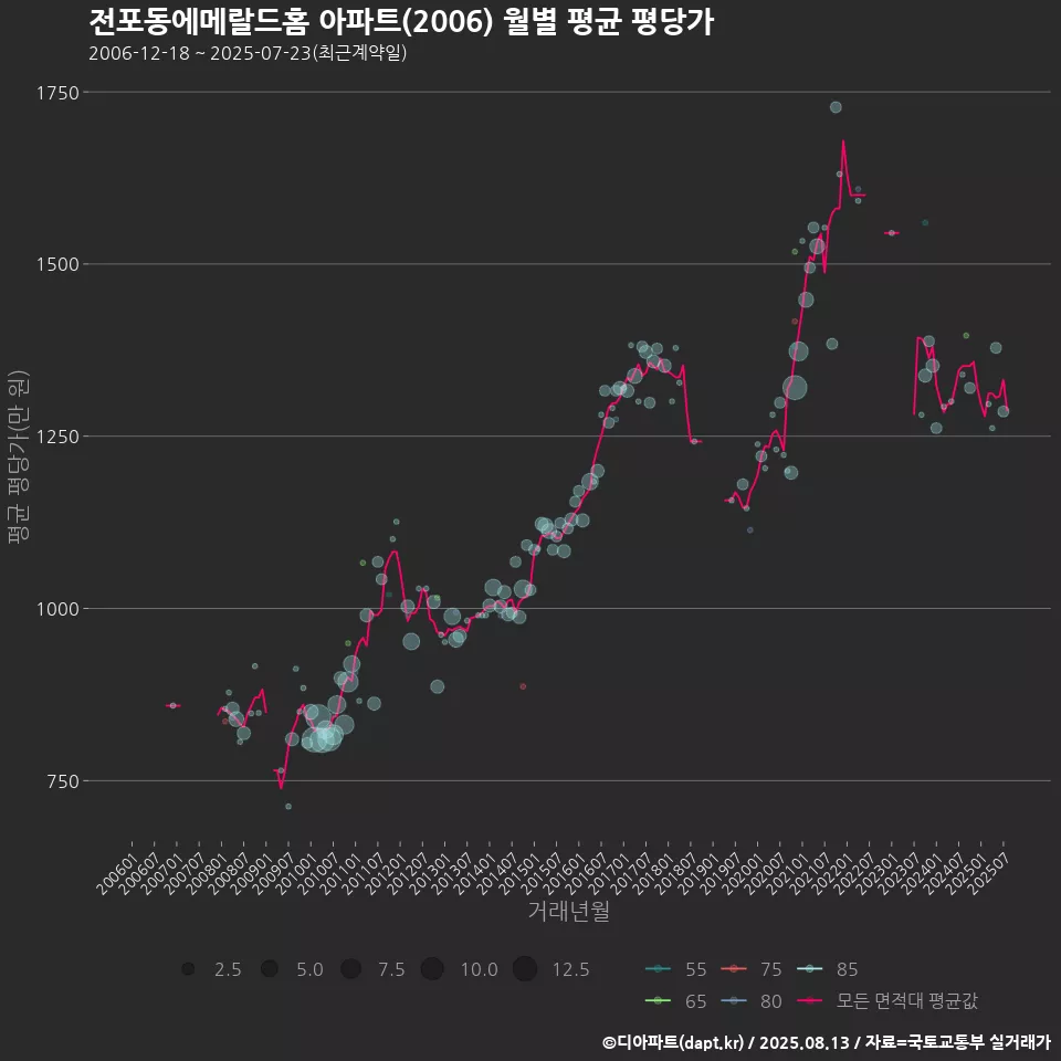 전포동에메랄드홈 아파트(2006) 월별 평균 평당가