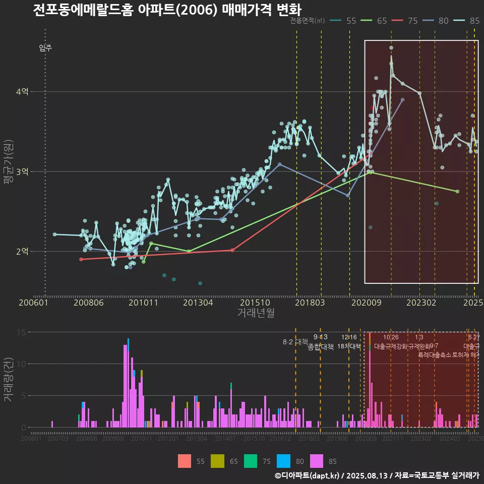 전포동에메랄드홈 아파트(2006) 매매가격 변화