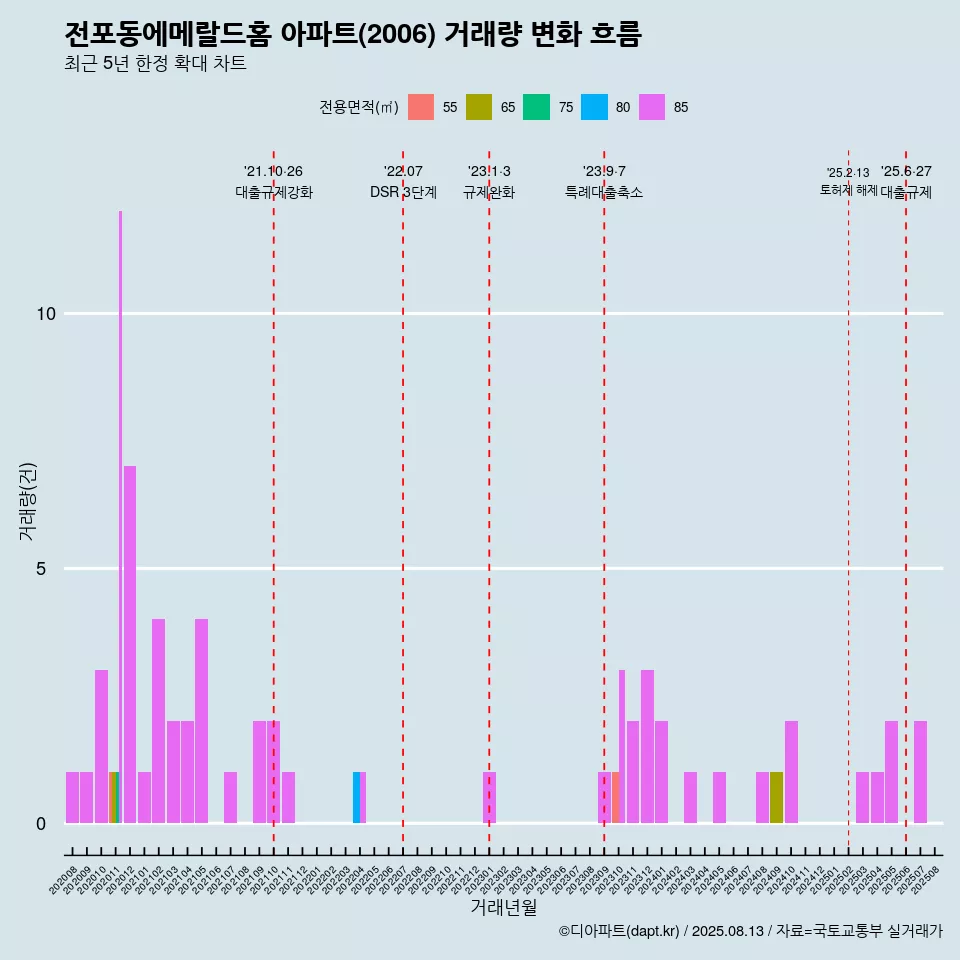 전포동에메랄드홈 아파트(2006) 거래량 변화 흐름