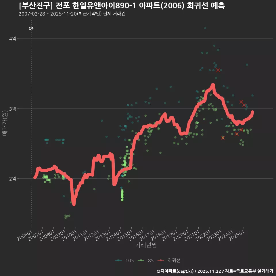 [부산진구] 전포 한일유앤아이890-1 아파트(2006) 회귀선 예측