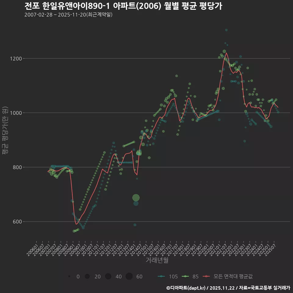 전포 한일유앤아이890-1 아파트(2006) 월별 평균 평당가