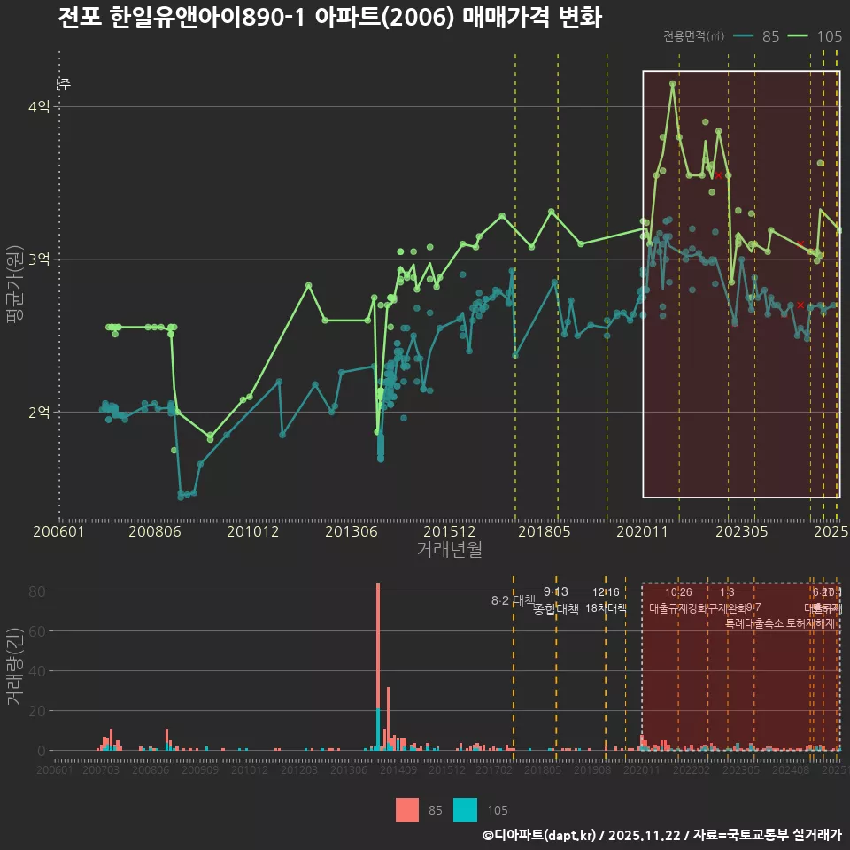 전포 한일유앤아이890-1 아파트(2006) 매매가격 변화