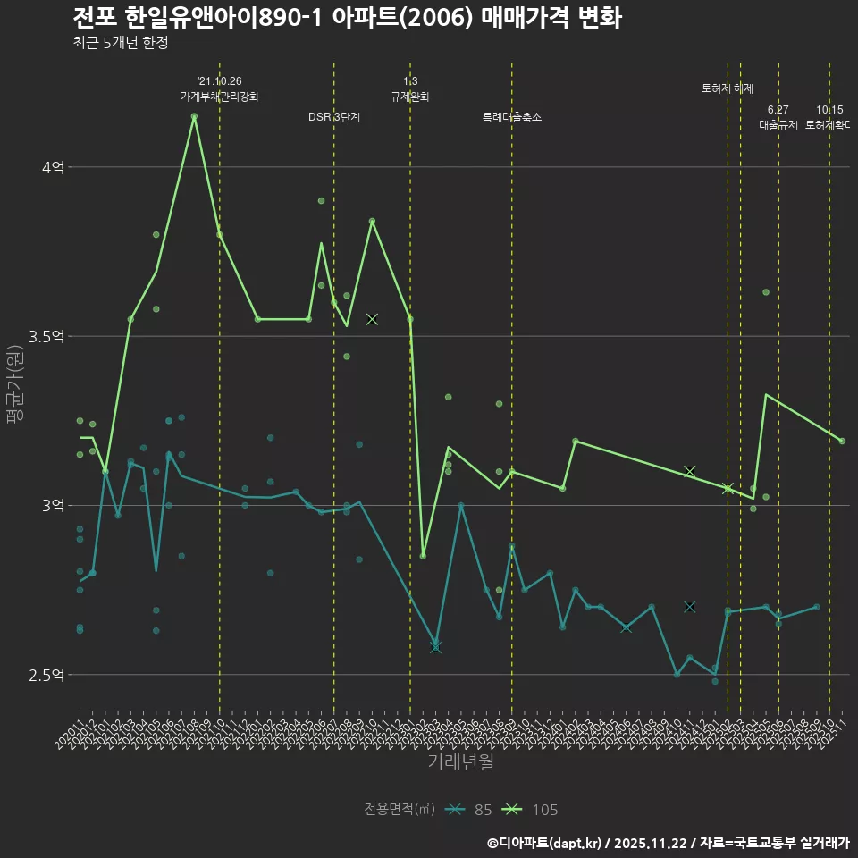 전포 한일유앤아이890-1 아파트(2006) 매매가격 변화