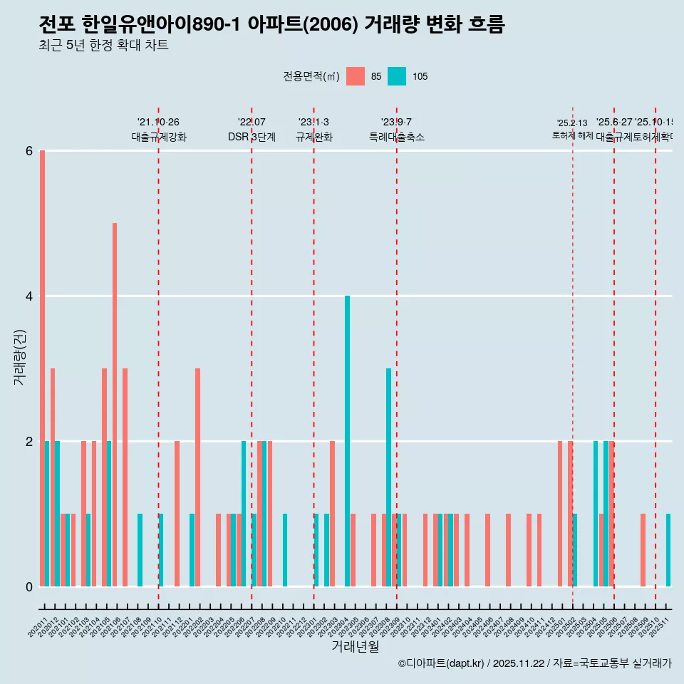 전포 한일유앤아이890-1 아파트(2006) 거래량 변화 흐름