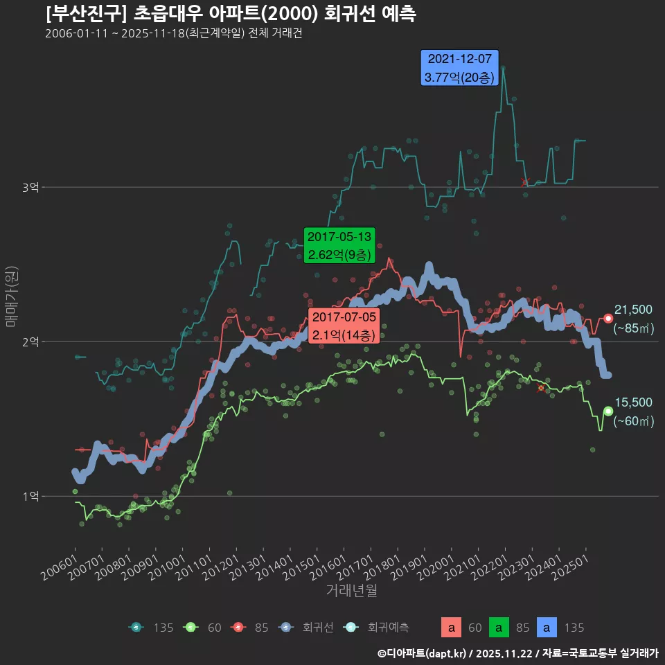 [부산진구] 초읍대우 아파트(2000) 회귀선 예측
