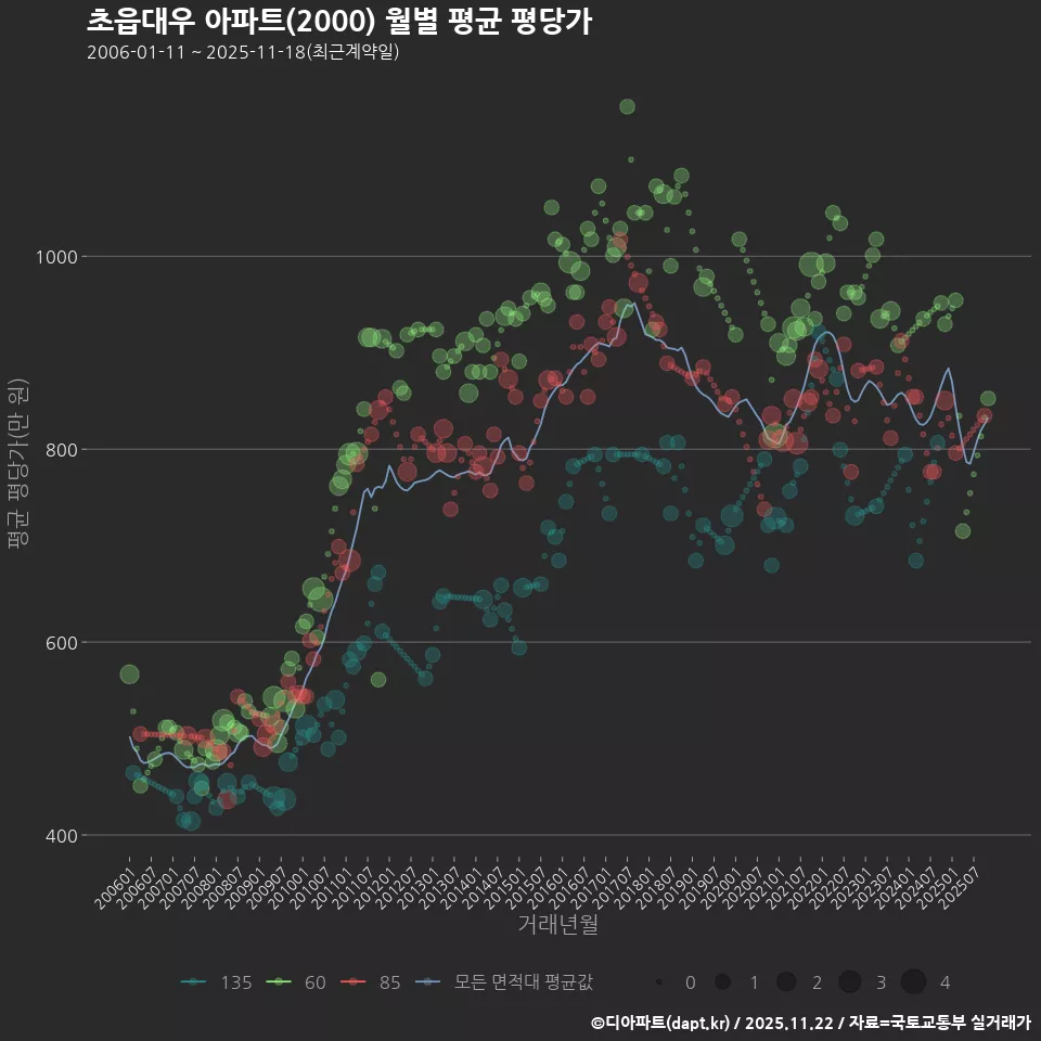 초읍대우 아파트(2000) 월별 평균 평당가