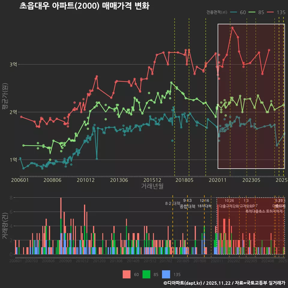 초읍대우 아파트(2000) 매매가격 변화