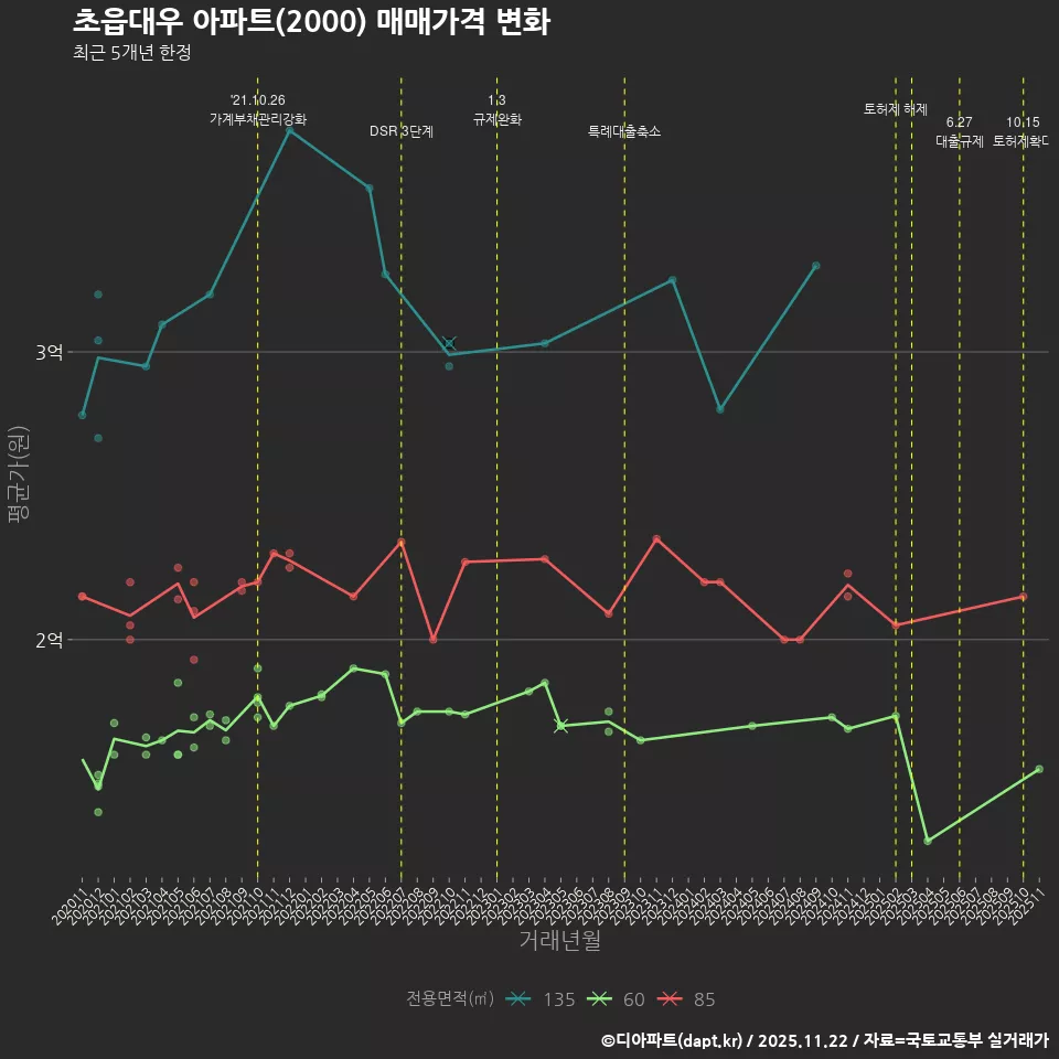 초읍대우 아파트(2000) 매매가격 변화