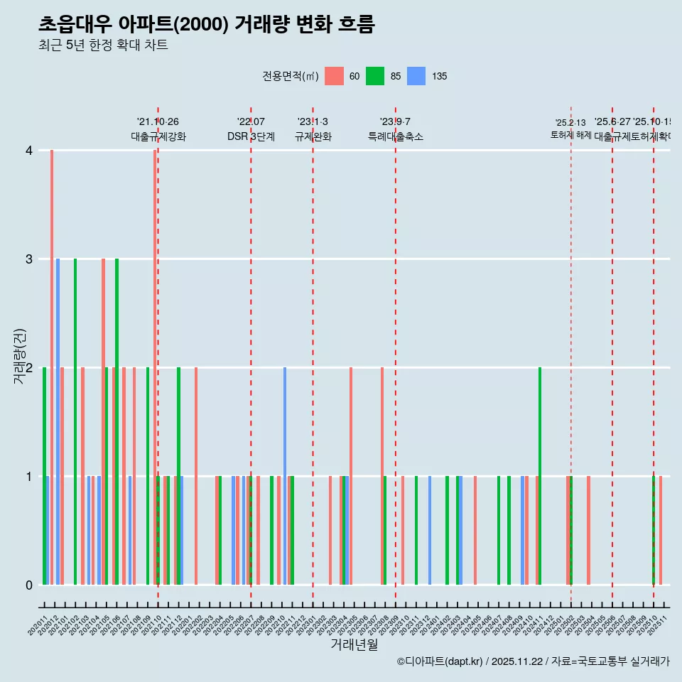 초읍대우 아파트(2000) 거래량 변화 흐름