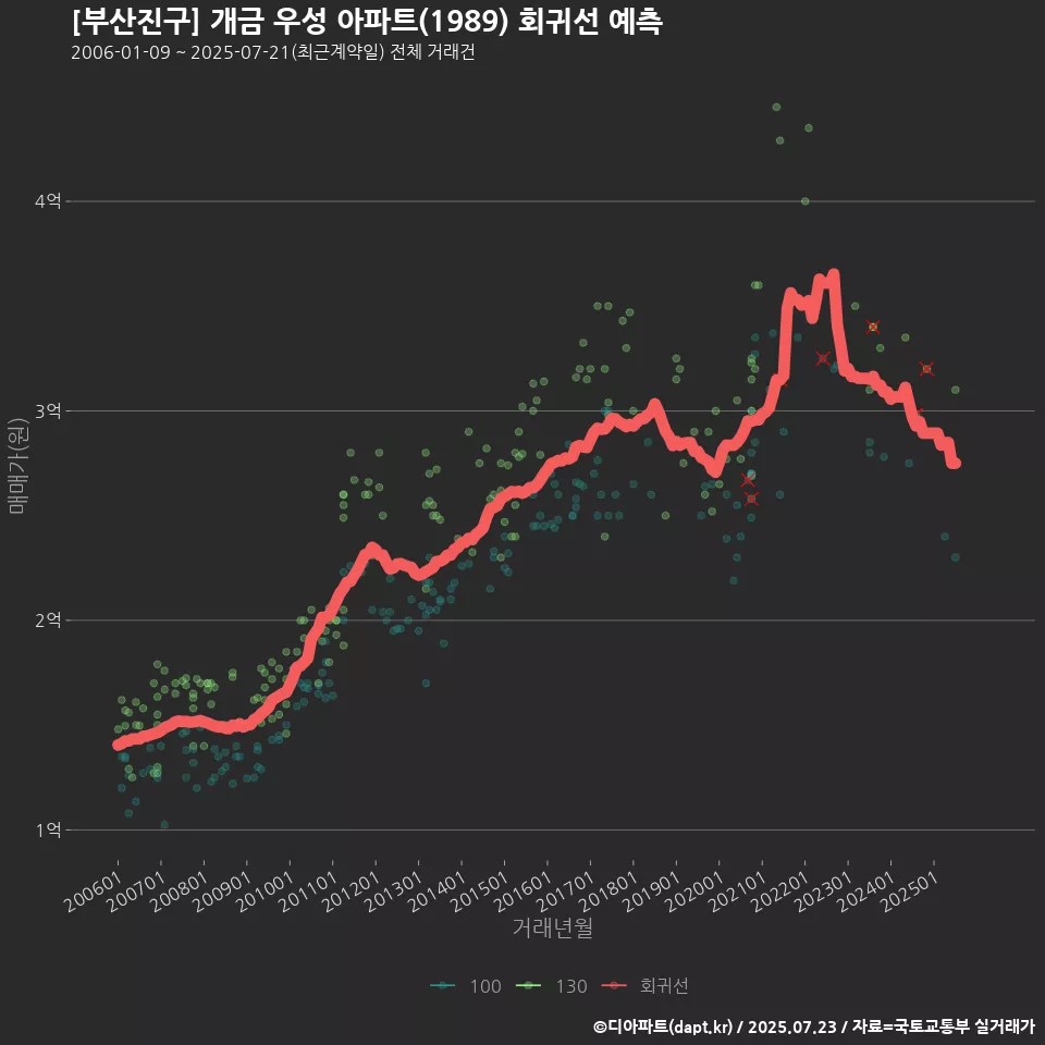 [부산진구] 개금 우성 아파트(1989) 회귀선 예측