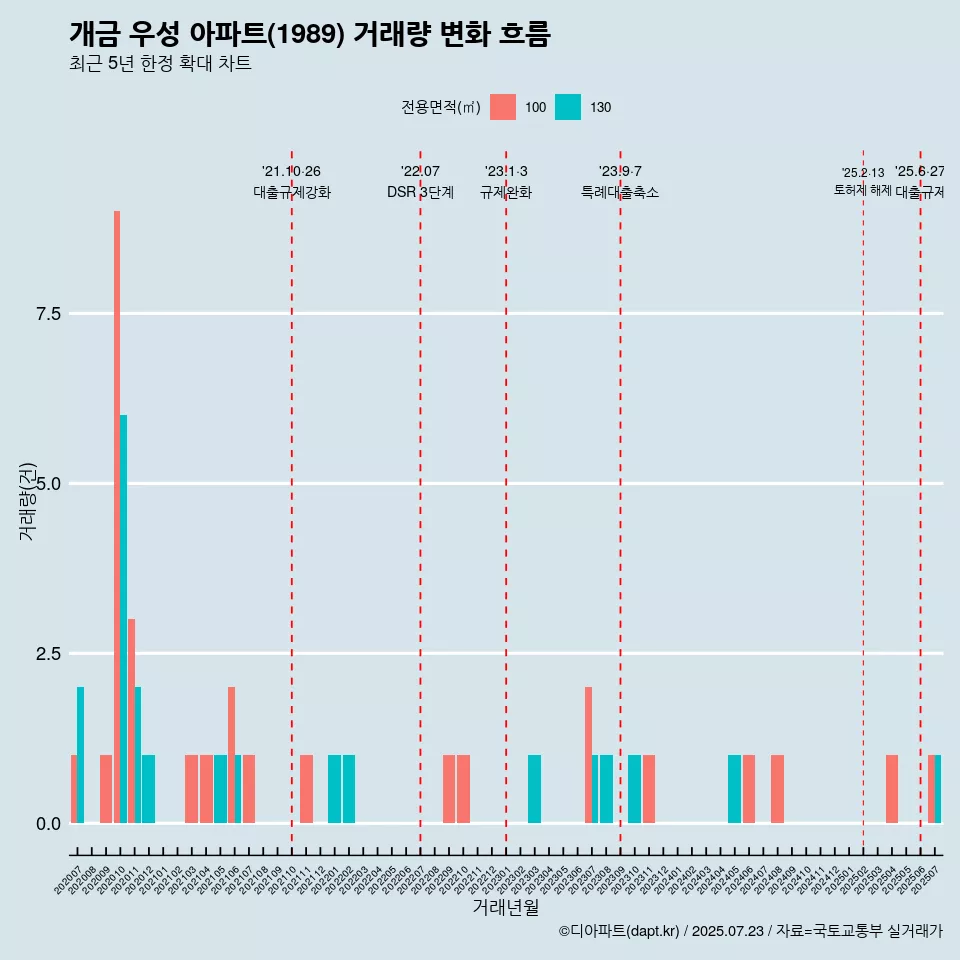 개금 우성 아파트(1989) 거래량 변화 흐름