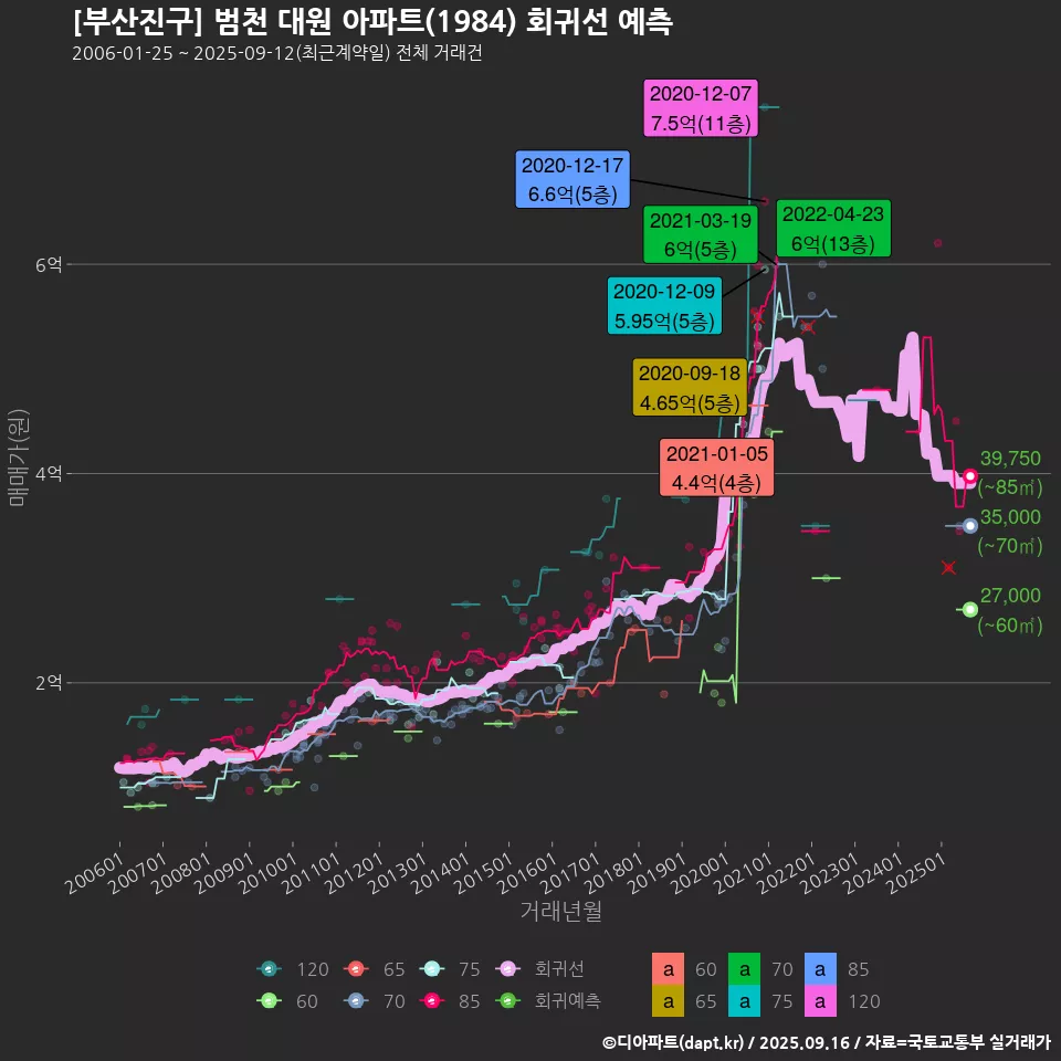 [부산진구] 범천 대원 아파트(1984) 회귀선 예측