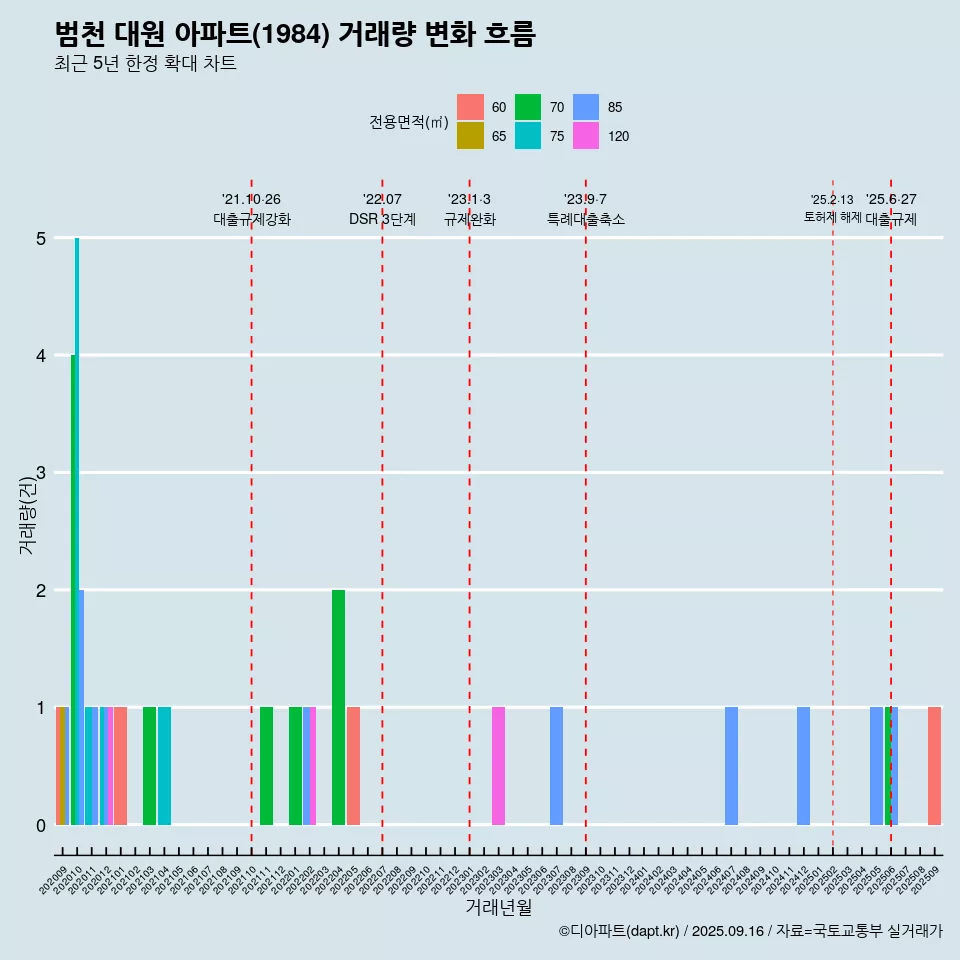 범천 대원 아파트(1984) 거래량 변화 흐름