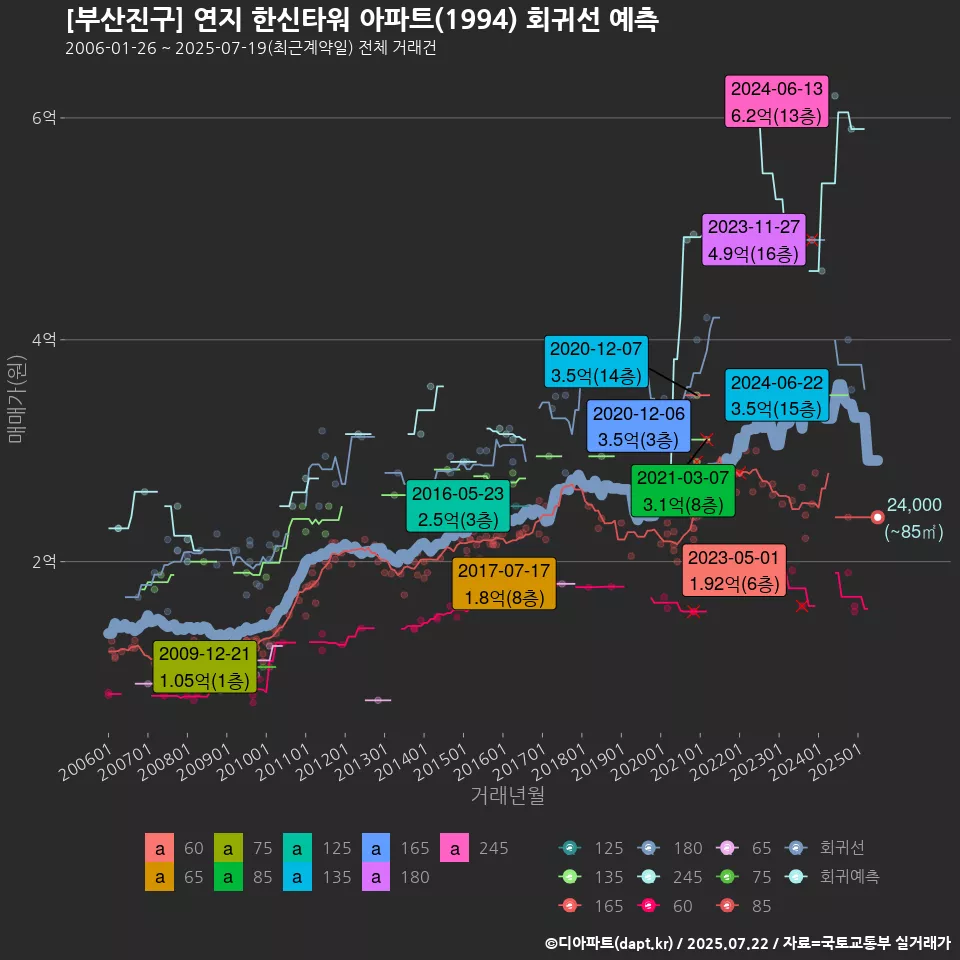 [부산진구] 연지 한신타워 아파트(1994) 회귀선 예측