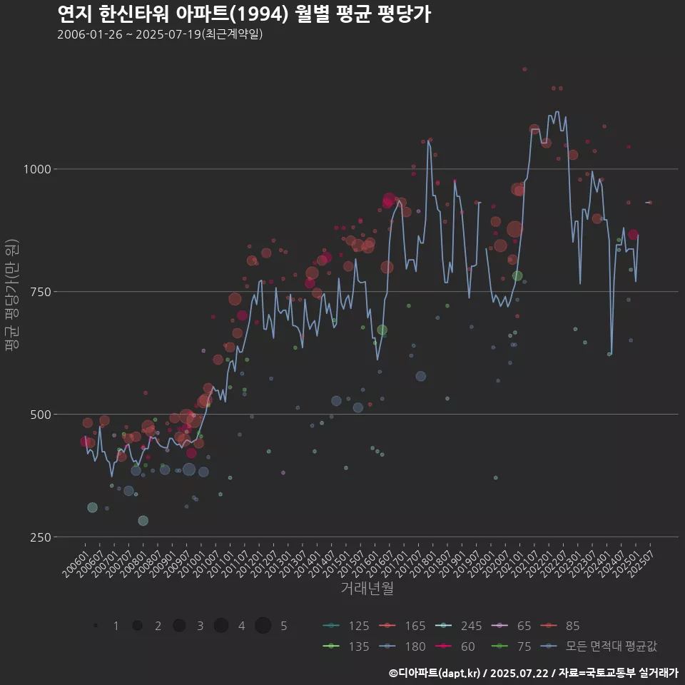 연지 한신타워 아파트(1994) 월별 평균 평당가