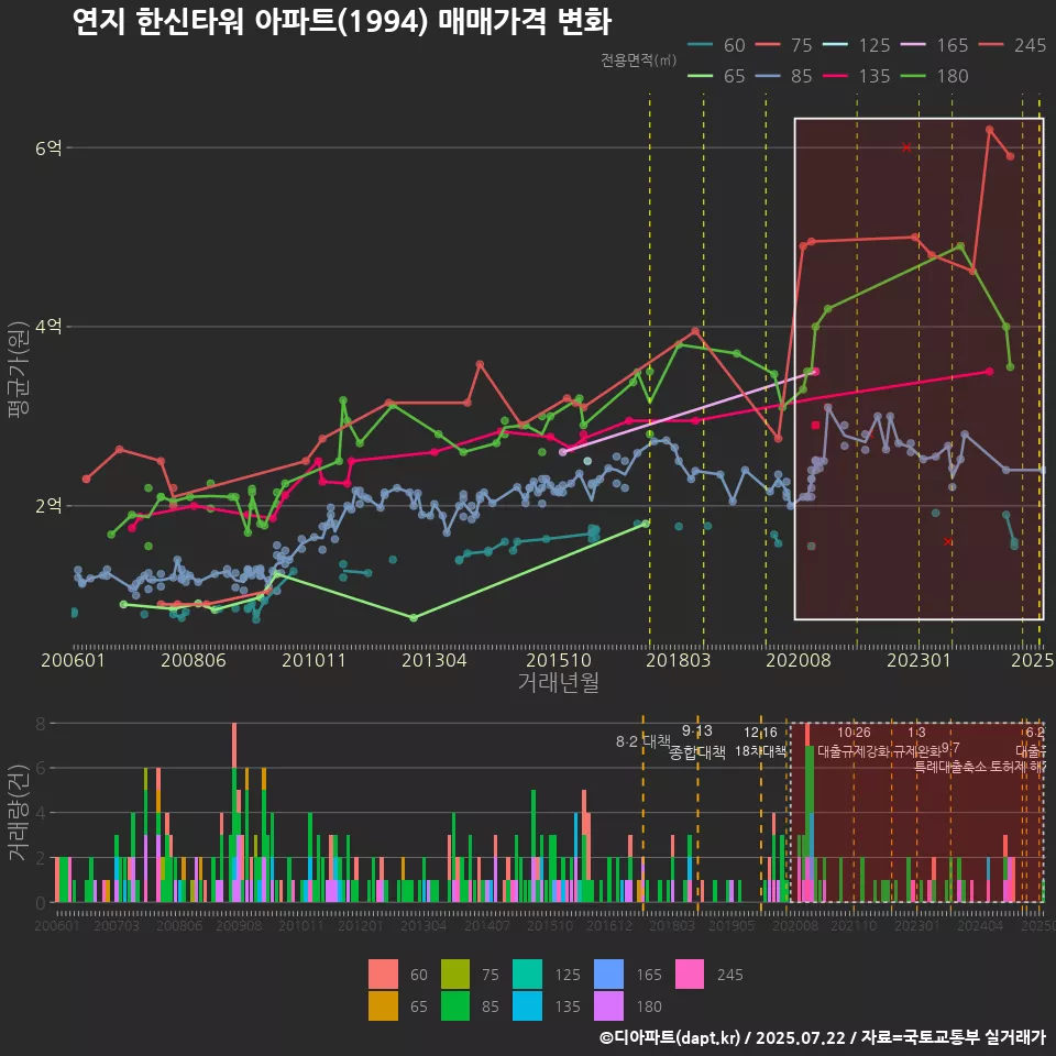 연지 한신타워 아파트(1994) 매매가격 변화