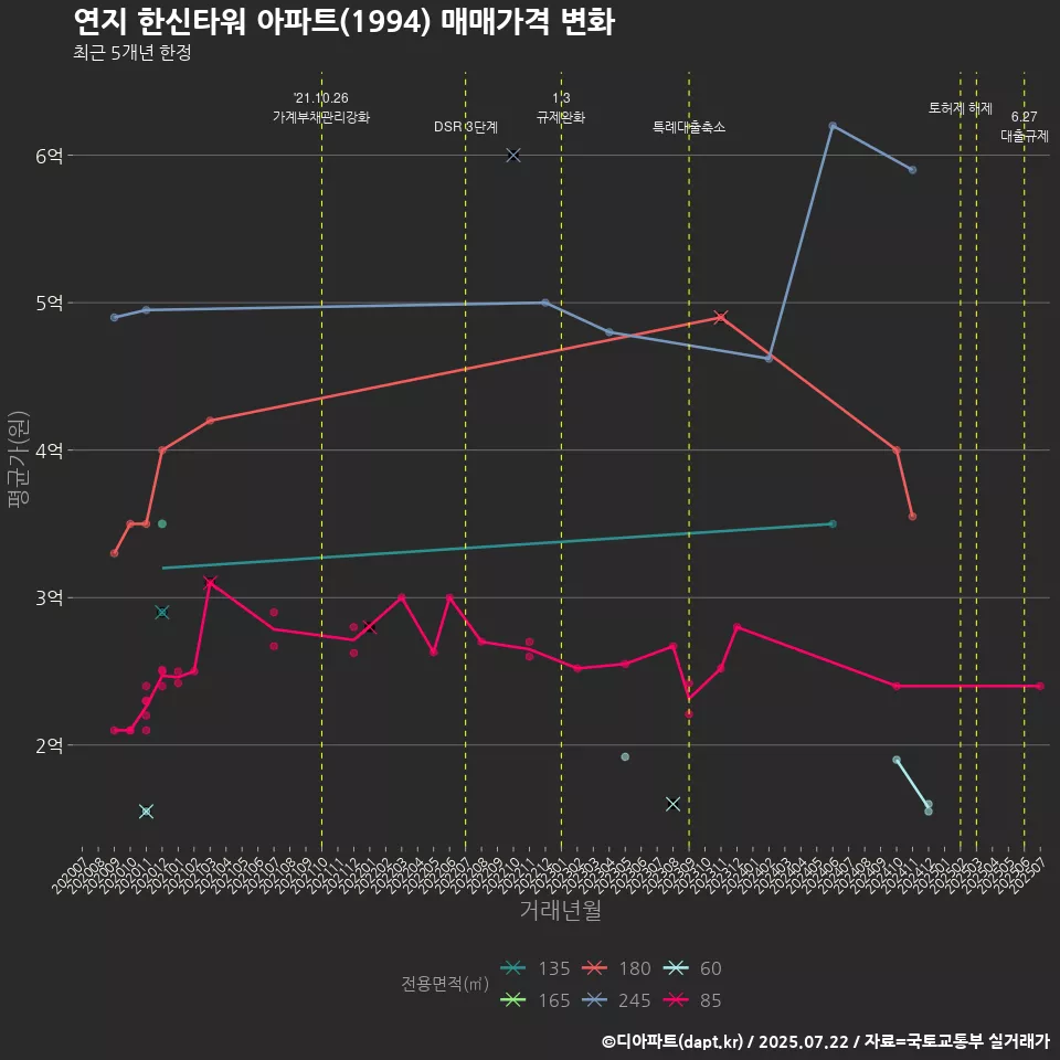 연지 한신타워 아파트(1994) 매매가격 변화
