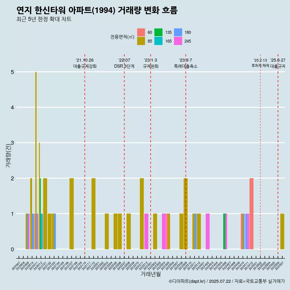 연지 한신타워 아파트(1994) 거래량 변화 흐름