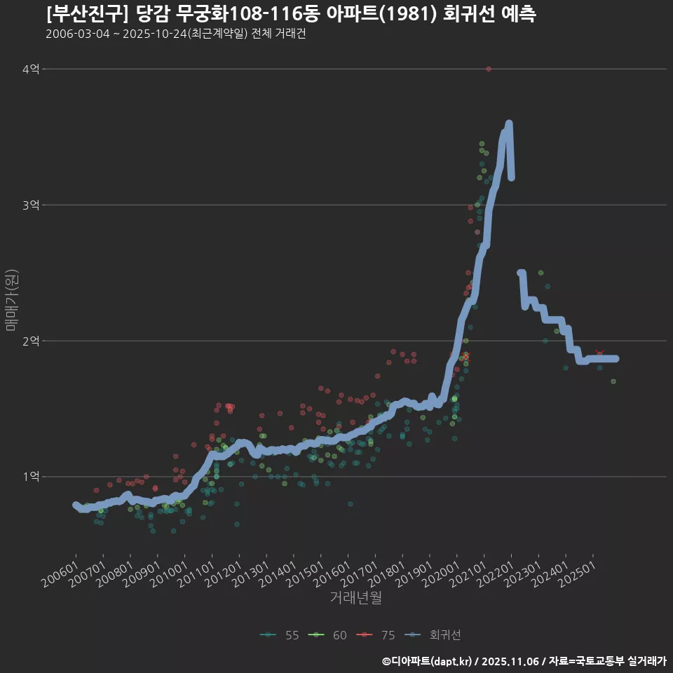 [부산진구] 당감 무궁화108-116동 아파트(1981) 회귀선 예측