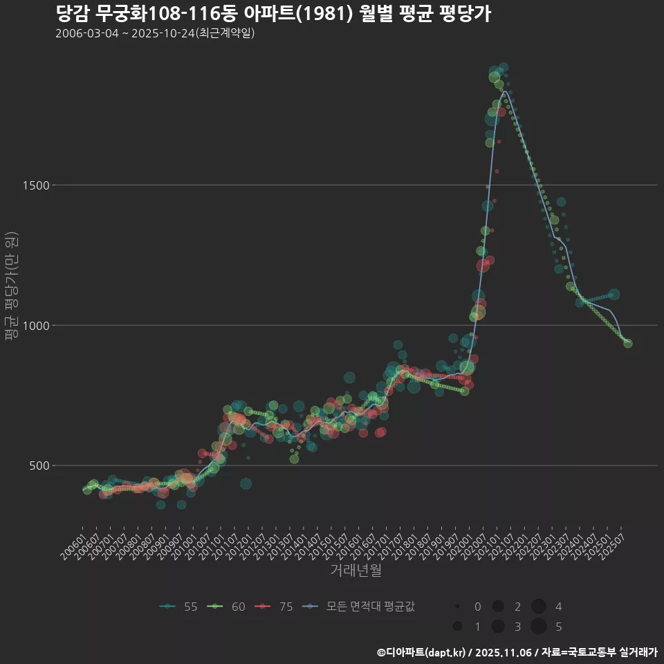 당감 무궁화108-116동 아파트(1981) 월별 평균 평당가