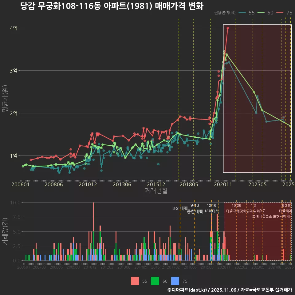 당감 무궁화108-116동 아파트(1981) 매매가격 변화