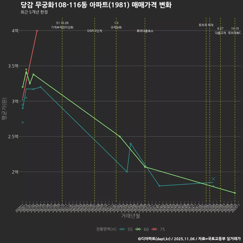 당감 무궁화108-116동 아파트(1981) 매매가격 변화