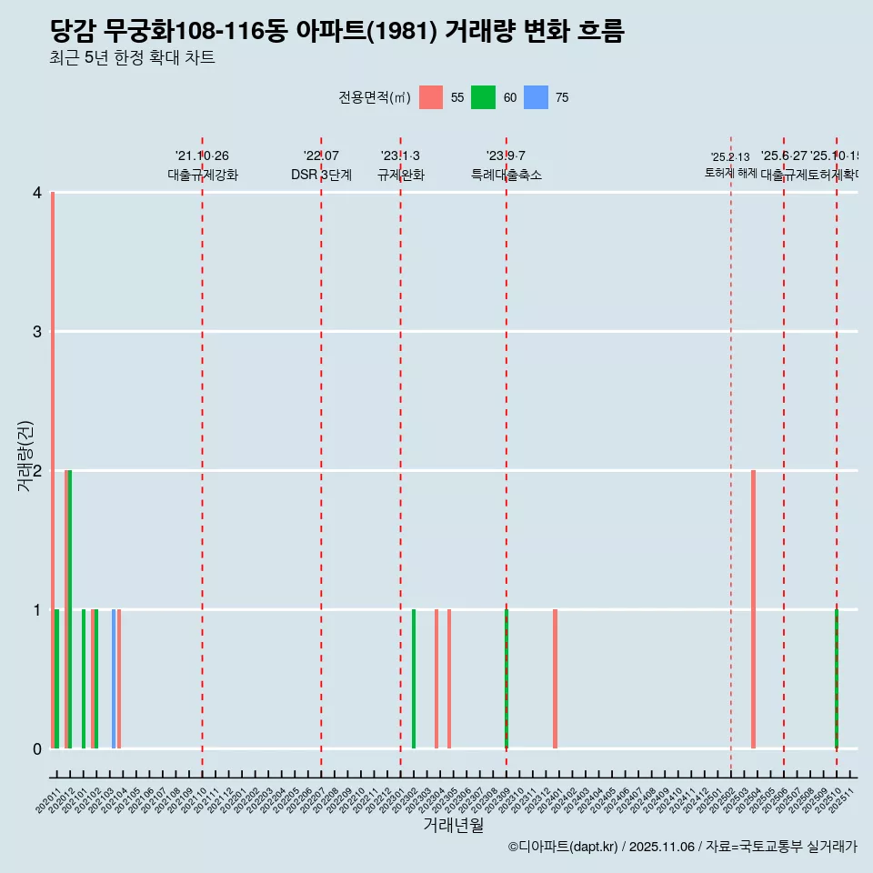 당감 무궁화108-116동 아파트(1981) 거래량 변화 흐름