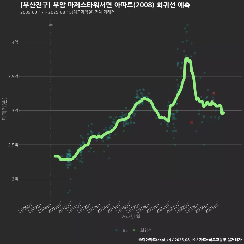 [부산진구] 부암 마제스타워서면 아파트(2008) 회귀선 예측