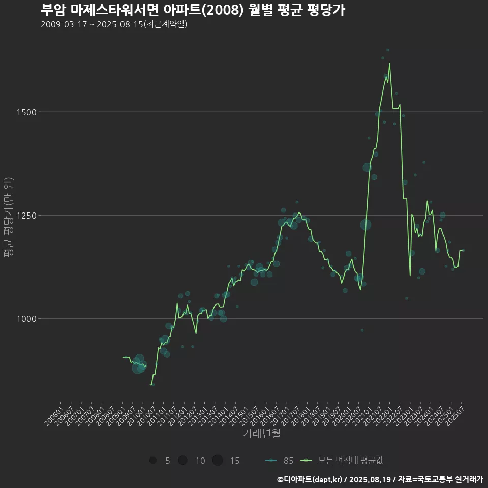 부암 마제스타워서면 아파트(2008) 월별 평균 평당가