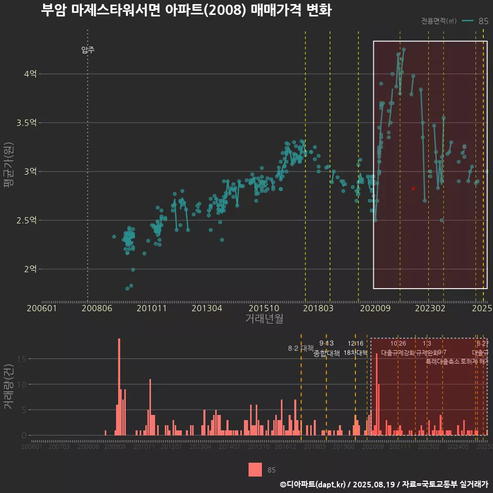 부암 마제스타워서면 아파트(2008) 매매가격 변화