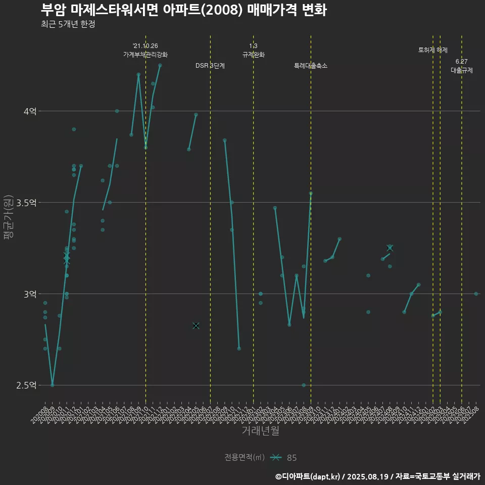 부암 마제스타워서면 아파트(2008) 매매가격 변화