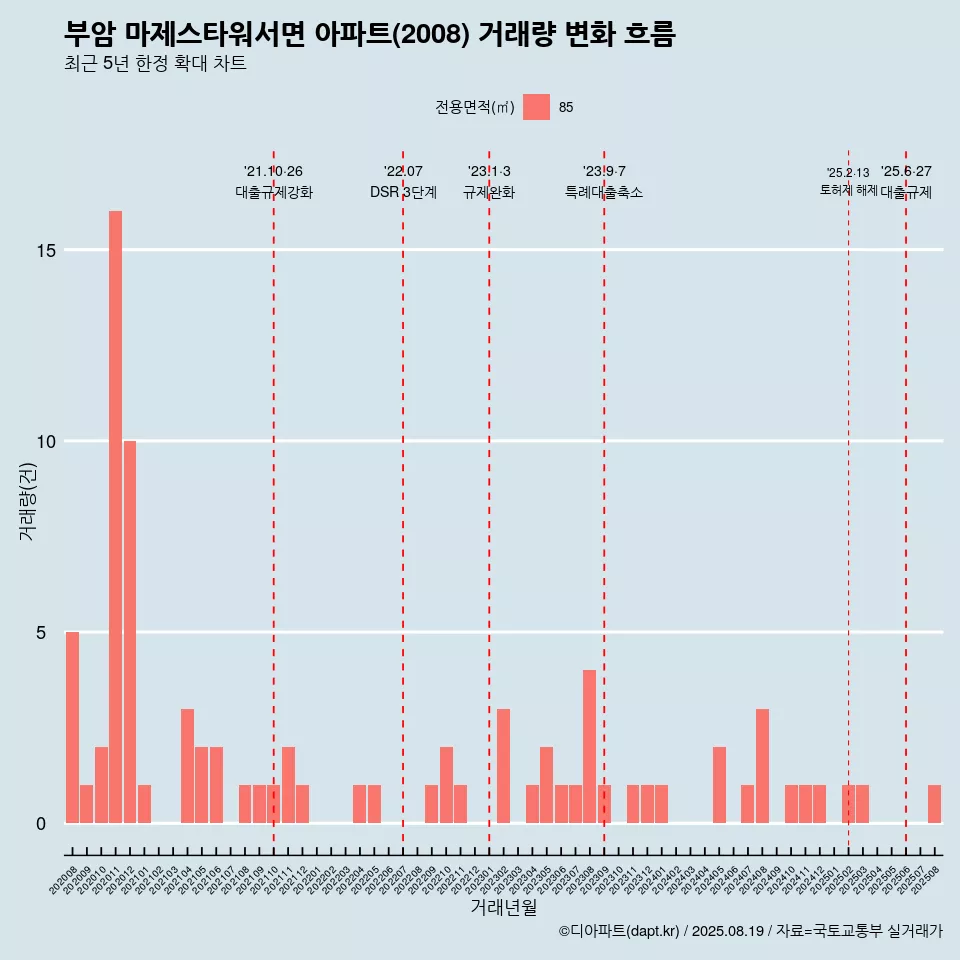 부암 마제스타워서면 아파트(2008) 거래량 변화 흐름