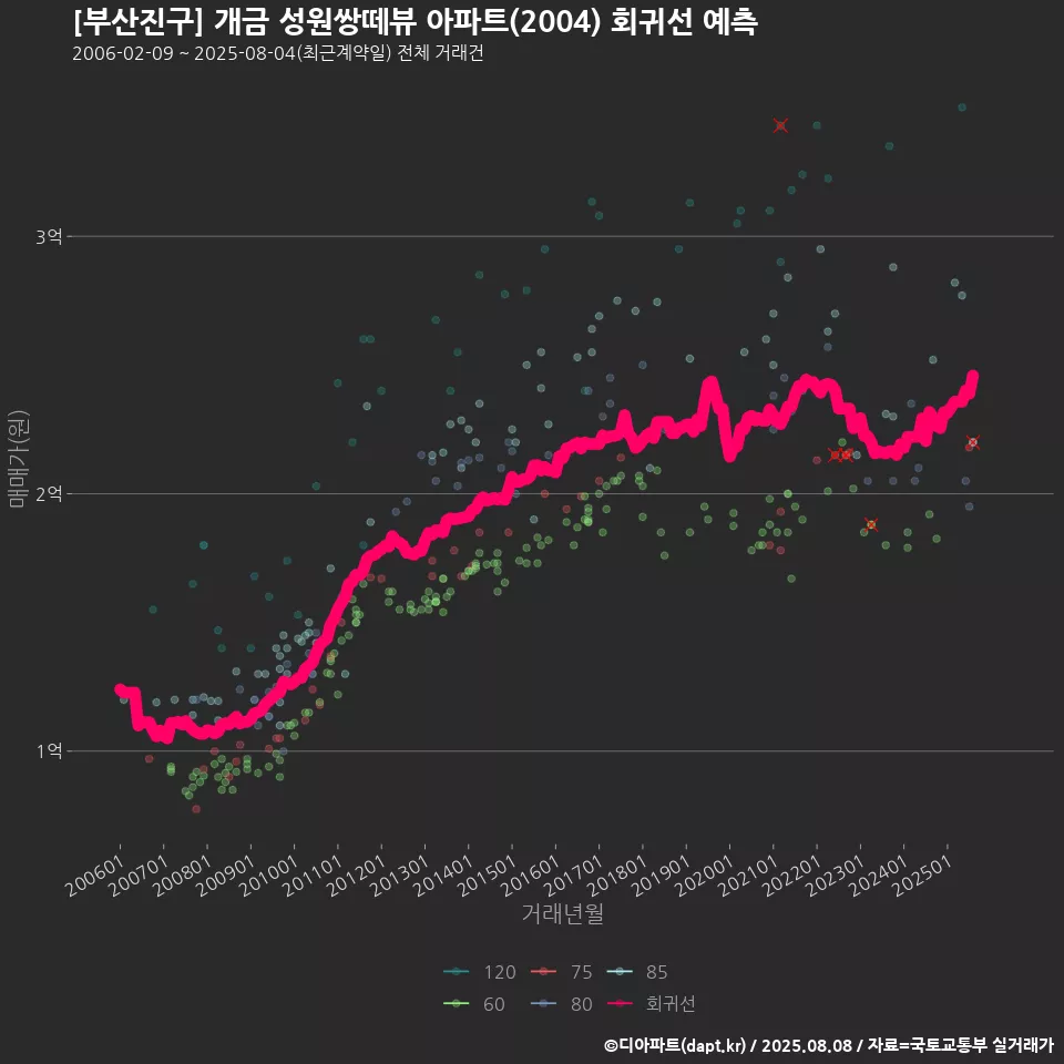 [부산진구] 개금 성원쌍떼뷰 아파트(2004) 회귀선 예측