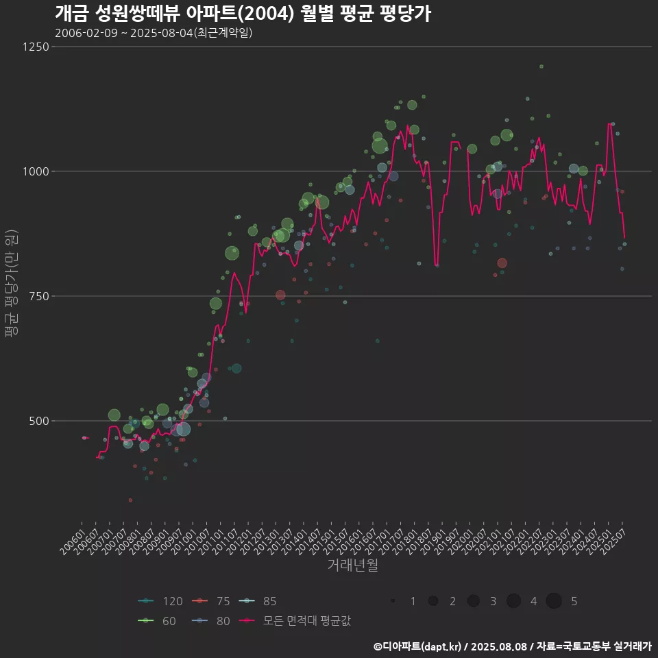 개금 성원쌍떼뷰 아파트(2004) 월별 평균 평당가