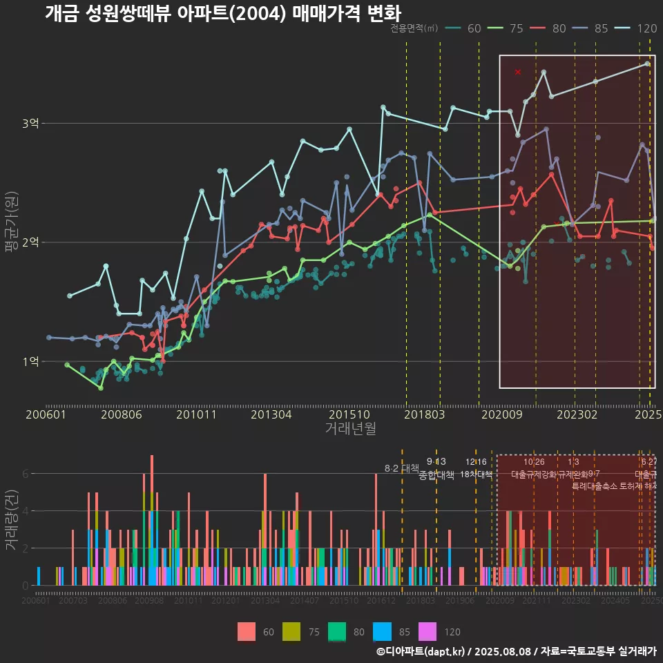 개금 성원쌍떼뷰 아파트(2004) 매매가격 변화